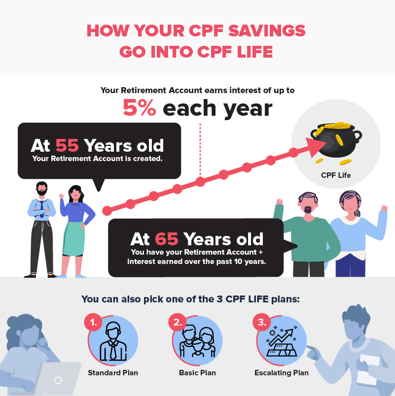 CPF Life Plans – Retirement Annuity Plan – How it works for you to prepare for retirement